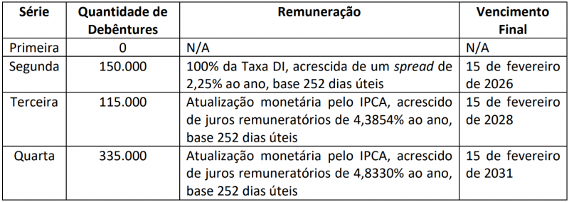 Corsan finaliza maior operação de captação de recursos da história da companhia